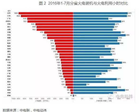 2016年1-7月份省裝機及火電利用小時數綜合排名情況