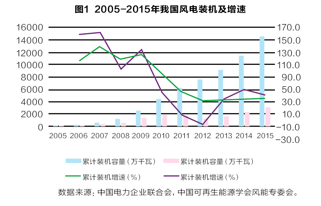 從產業(yè)鏈視角看風電產業(yè)“十三五”發(fā)展趨勢