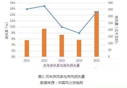 為啥現(xiàn)行政策下棄風(fēng)無解？