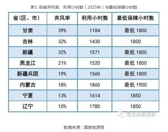 為啥現(xiàn)行政策下棄風(fēng)無解？