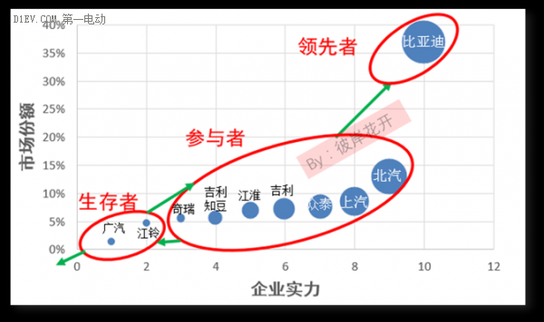 解析國內(nèi)新能源汽車市場格局 各大車企都在哪個(gè)梯隊(duì)？