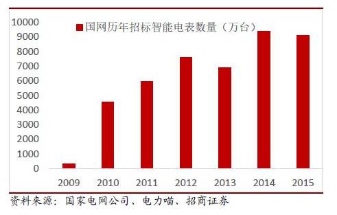 2016年中國(guó)智能電表市場(chǎng)發(fā)展分析