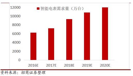 2016年中國(guó)智能電表市場(chǎng)發(fā)展分析