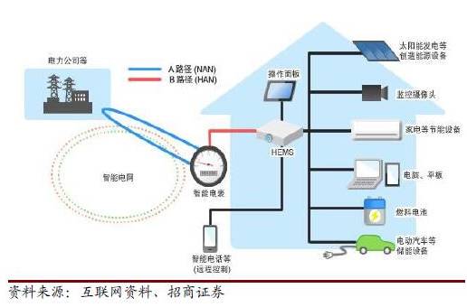 2016年中國(guó)智能電表市場(chǎng)發(fā)展分析