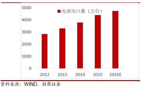 2016年中國(guó)智能電表市場(chǎng)發(fā)展分析