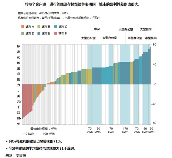 能源存儲新經(jīng)濟(jì)的競爭點(diǎn)在哪兒？