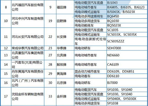 工信部公布第288批《機(jī)動(dòng)車輛生產(chǎn)企業(yè)及產(chǎn)品》 純電動(dòng)客車占1/3