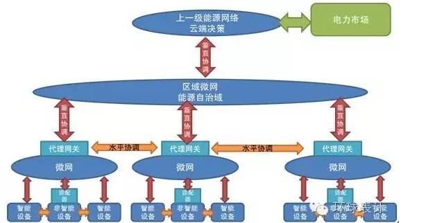 售電、能源大數(shù)據(jù)與能源互聯(lián)網(wǎng)的未來