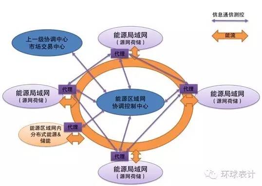 售電、能源大數據與能源互聯(lián)網的未來