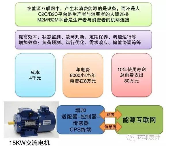 售電、能源大數據與能源互聯(lián)網的未來