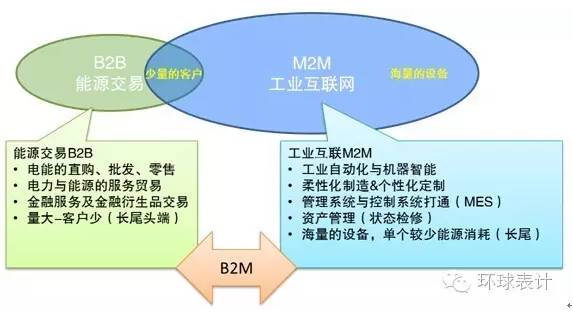 售電、能源大數據與能源互聯(lián)網的未來