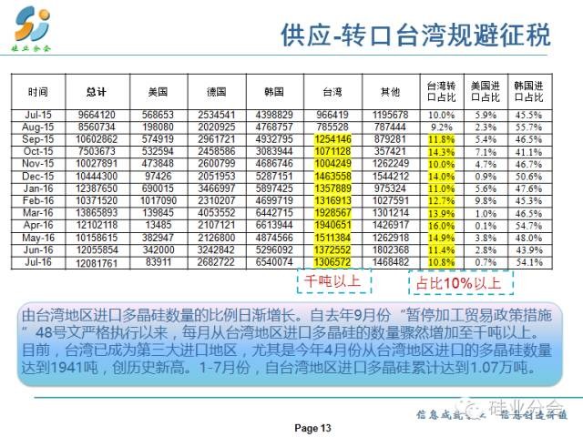 供應情況