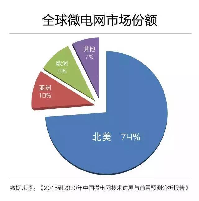 微電網(wǎng)真的是國外的好嗎？