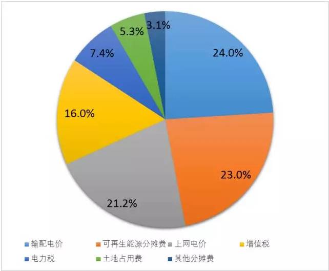 德國(guó)電價(jià)柏林墻教訓(xùn)：輸配電價(jià)改革不能與普遍服務(wù)相違背