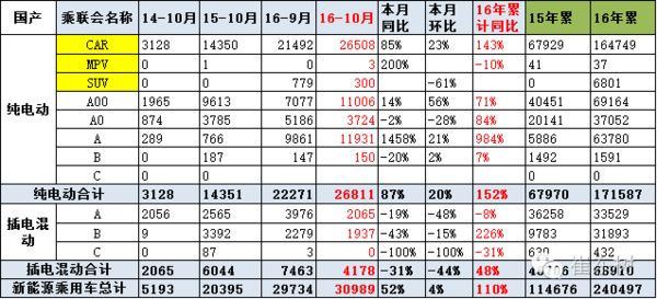 10月,純電動(dòng)汽車(chē),銷(xiāo)量,純電動(dòng)汽車(chē),混合動(dòng)力汽車(chē)