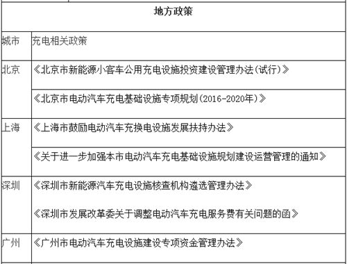 電動汽車,充電規(guī)劃,充電補貼,充電樁