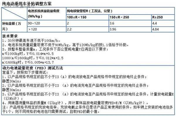 新能源車(chē),補(bǔ)貼,門(mén)檻提高,續(xù)航里程