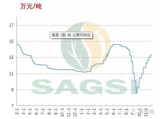 2015年3月～2016年11月國內(nèi)多晶硅價格走勢