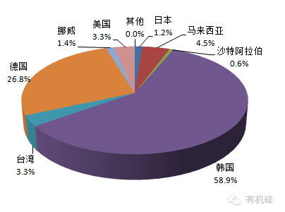 10月份中國多晶硅進口來源地統(tǒng)計(按量)