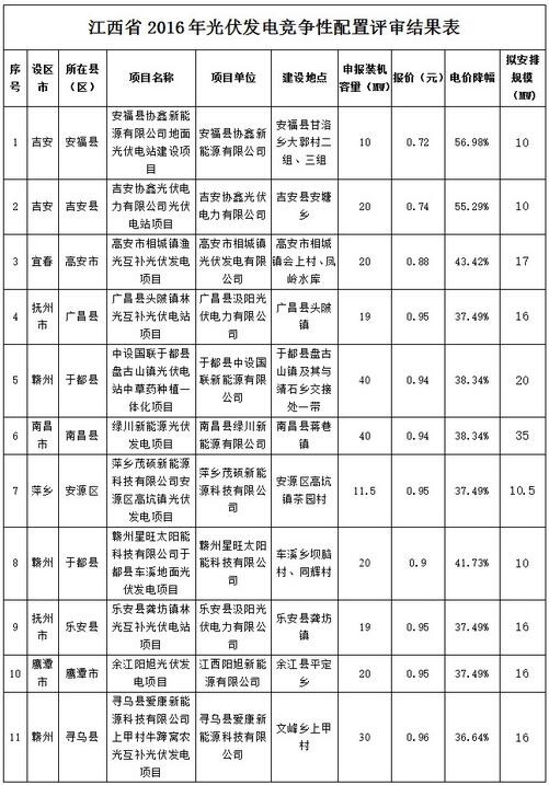 江西省2016年增補光伏發(fā)電計劃競爭性配置結(jié)果公示