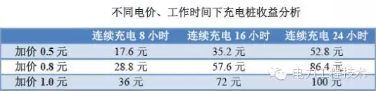 充電樁到底賺不賺錢？詳解充電樁市場開發(fā)價值