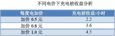 充電樁到底賺不賺錢？詳解充電樁市場開發(fā)價值