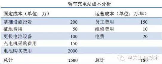 充電樁到底賺不賺錢？詳解充電樁市場開發(fā)價值