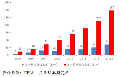 2017年電力及新能源發(fā)展形勢(shì)分析