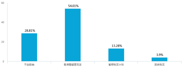 新能源汽車補貼退坡，七成意向消費者認為調(diào)整價格合理