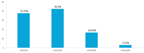 新能源汽車補貼退坡，七成意向消費者認為調(diào)整價格合理