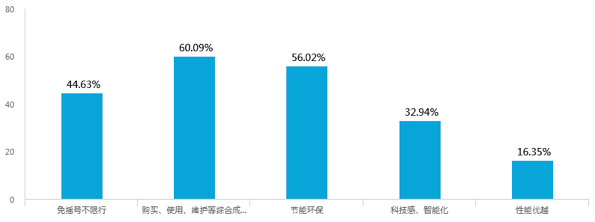 新能源汽車補(bǔ)貼退坡，七成意向消費(fèi)者認(rèn)為調(diào)整價(jià)格合理