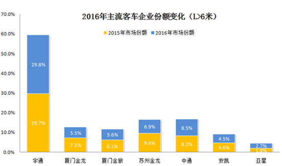 傳統(tǒng)豪強(qiáng)PK新興勢力 2016客車行業(yè)三變化