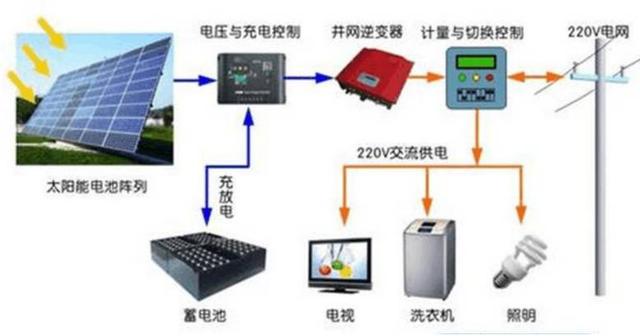 最詳細(xì)的分布式家用光伏電站施工手冊！