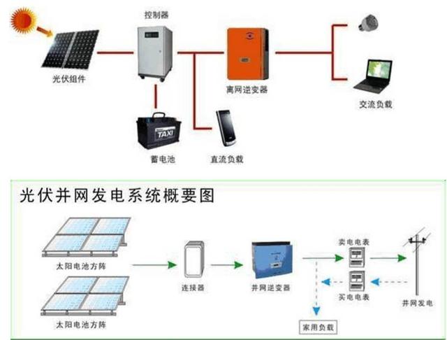 最詳細(xì)的分布式家用光伏電站施工手冊！