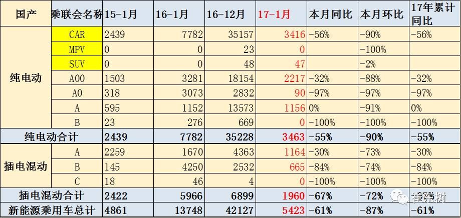 17年1月新能源乘用車銷0.54萬、普混0.98萬