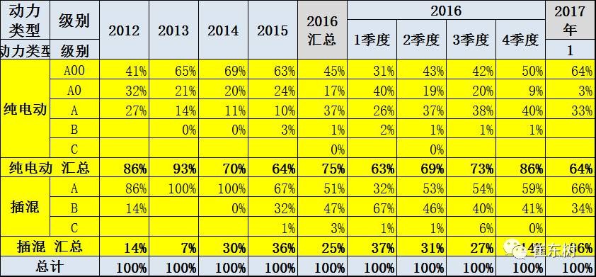 17年1月新能源乘用車銷0.54萬、普混0.98萬