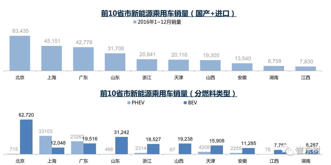 17年1月新能源乘用車(chē)銷(xiāo)0.54萬(wàn)、普混0.98萬(wàn)