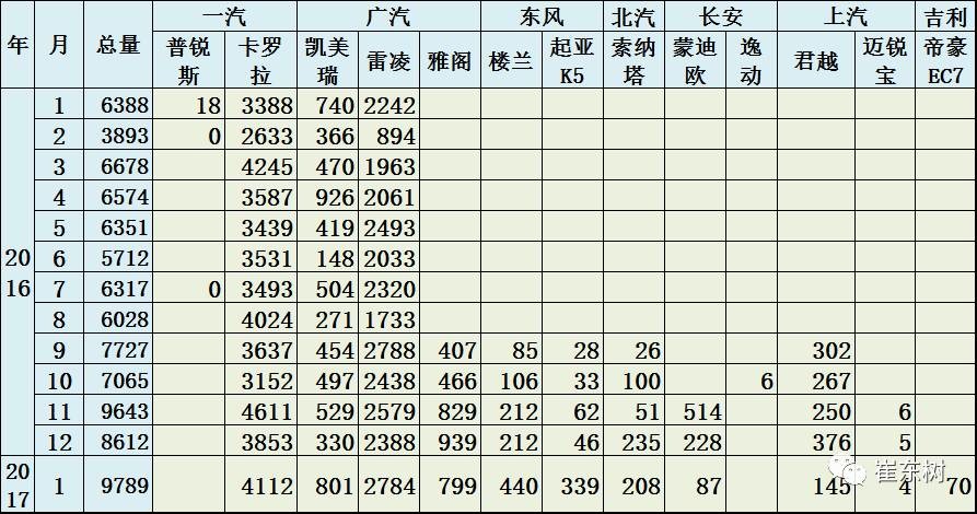 17年1月新能源乘用車銷0.54萬、普混0.98萬