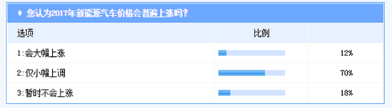 新能源汽車價位上漲 超五成消費(fèi)者認(rèn)為不合理