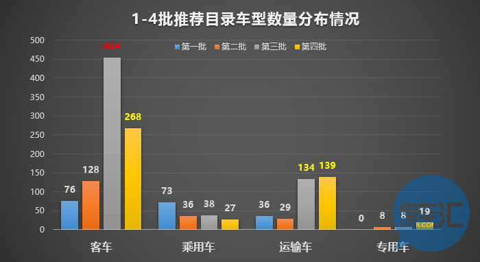 136家車企布局1473款車型！從四批目錄看市場領(lǐng)域劃分