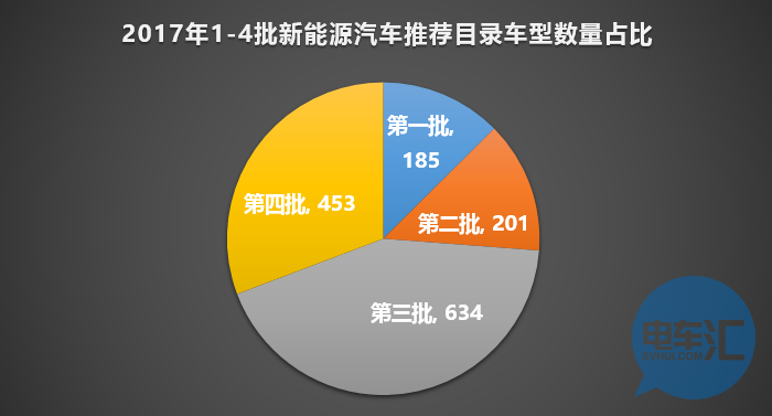 136家車企布局1473款車型！從四批目錄看市場領(lǐng)域劃分