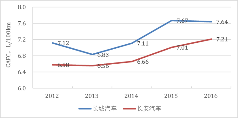 傳統(tǒng)汽車節(jié)能這條“腿”不能瘸，新能源汽車發(fā)展不能“顧此失彼”