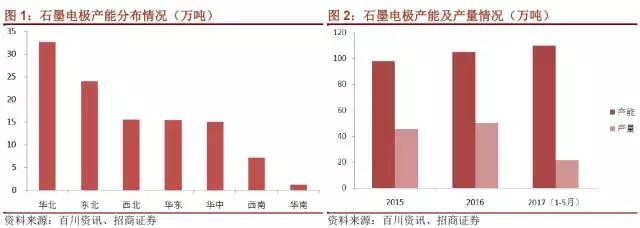 國(guó)內(nèi)石墨電極有效產(chǎn)能到底有多少？