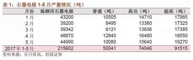 國(guó)內(nèi)石墨電極有效產(chǎn)能到底有多少？