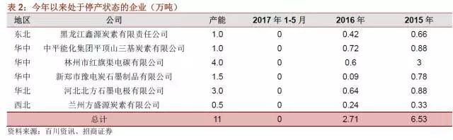 國(guó)內(nèi)石墨電極有效產(chǎn)能到底有多少？