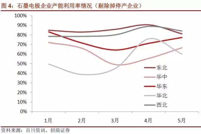 國(guó)內(nèi)石墨電極有效產(chǎn)能到底有多少？