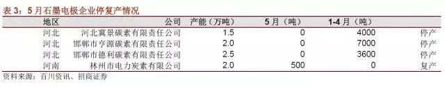 國(guó)內(nèi)石墨電極有效產(chǎn)能到底有多少？