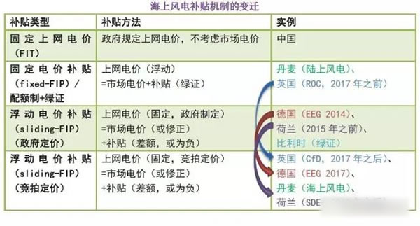 中國從五花八門的海上風電補貼政策可學到什么？