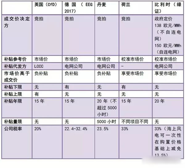 中國(guó)從五花八門的海上風(fēng)電補(bǔ)貼政策可學(xué)到什么？