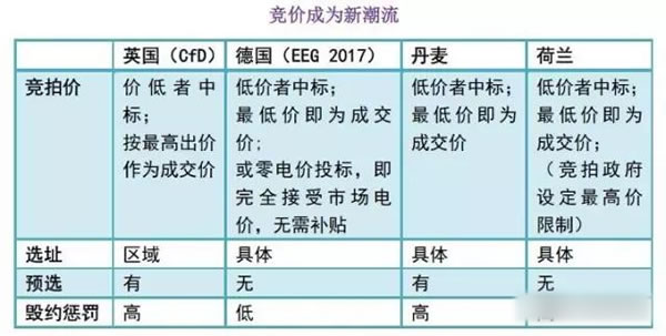 中國(guó)從五花八門的海上風(fēng)電補(bǔ)貼政策可學(xué)到什么？